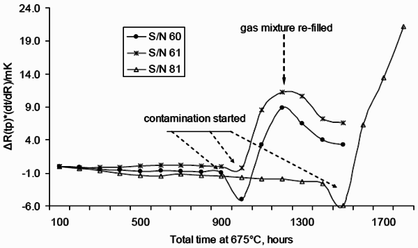 金屬管標(biāo)準(zhǔn)鉑電阻溫度計(jì)的污染現(xiàn)象 金屬管標(biāo)準(zhǔn)鉑電阻溫度計(jì)的污染現(xiàn)象