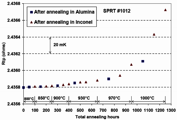 石英管標(biāo)準(zhǔn)鉑電阻溫度計(jì)的污染現(xiàn)象 石英管標(biāo)準(zhǔn)鉑電阻溫度計(jì)的污染現(xiàn)象