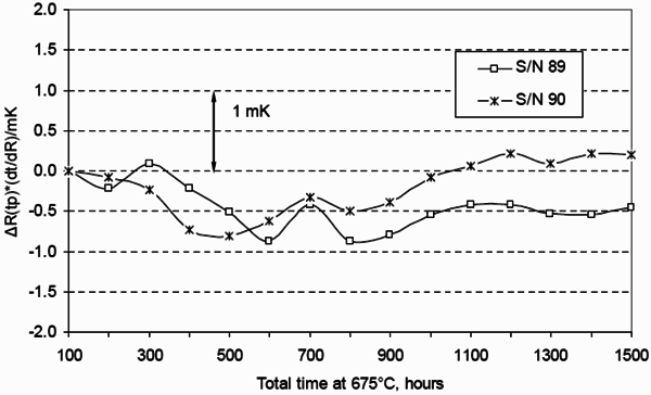 金屬管標(biāo)準(zhǔn)鉑電阻溫度計(jì)在水相點(diǎn)的長(zhǎng)期穩(wěn)定性測(cè)試 金屬管標(biāo)準(zhǔn)鉑電阻溫度計(jì)在水相點(diǎn)的長(zhǎng)期穩(wěn)定性測(cè)試