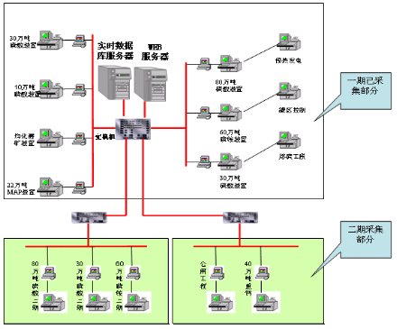 MES數據采集結構 MES數據采集結構