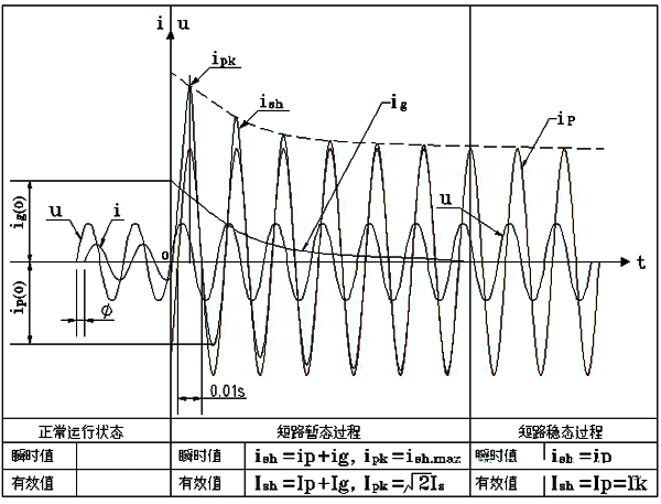 短路電流穩態值Ip和沖擊短路電流峰值Ipk 短路電流穩態值Ip和沖擊短路電流峰值Ipk