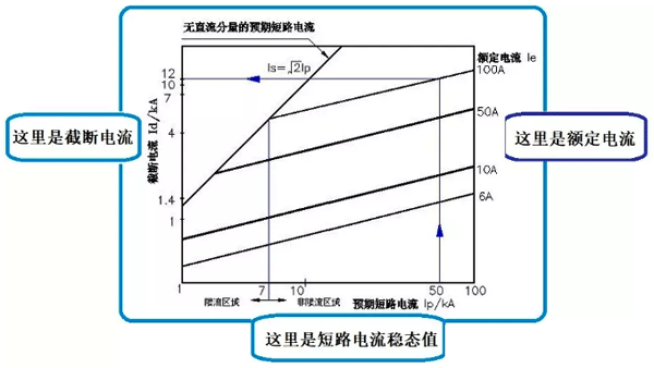 熔斷器的截斷電流與額定電流及短路電流的關系 熔斷器的截斷電流與額定電流及短路電流的關系