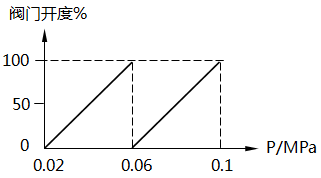 分程控制系統工作特性 分程控制系統工作特性