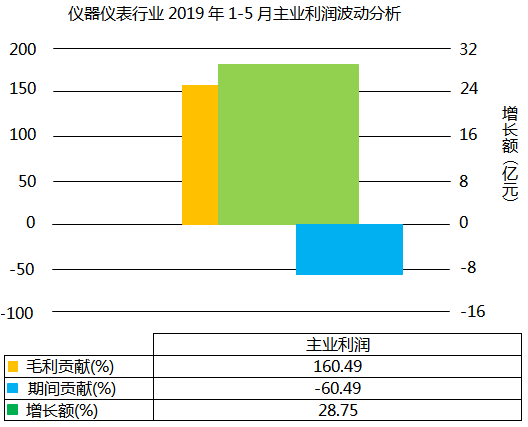 儀器儀表行業2019年1-5月主業利潤波動分析 儀器儀表行業2019年1-5月主業利潤波動分析
