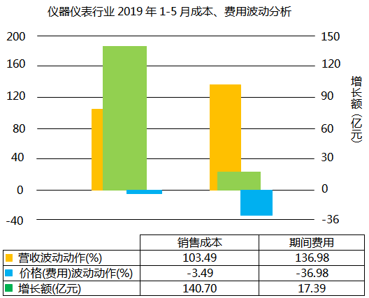 儀器儀表行業2019年1-5月成本、費用波動分析 儀器儀表行業2019年1-5月成本、費用波動分析