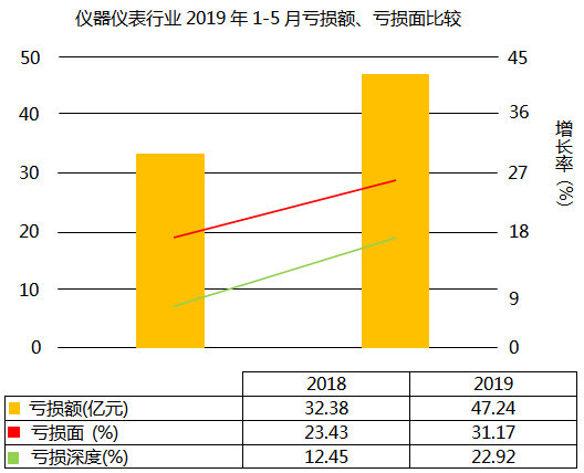 儀器儀表行業虧損面上升7.74個百分點 儀器儀表行業虧損面上升7.74個百分點
