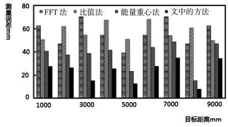 四種方法在不同距離上的誤差對比 四種方法在不同距離上的誤差對比