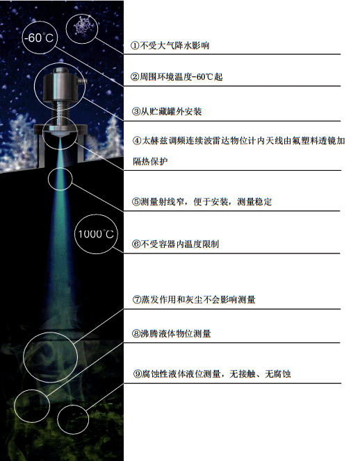 昌暉調頻雷達物位計九大特點 昌暉調頻雷達物位計九大特點