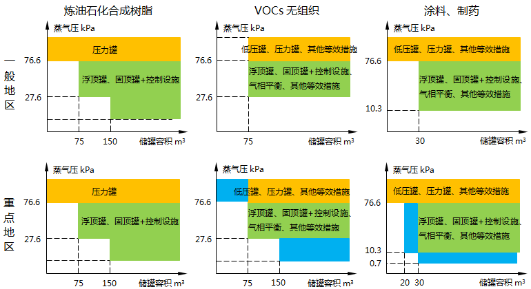 揮發性有機液體儲罐管控對象 揮發性有機液體儲罐管控對象