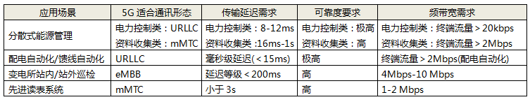 智慧電網應用場景對通訊應用要求 智慧電網應用場景對通訊應用要求