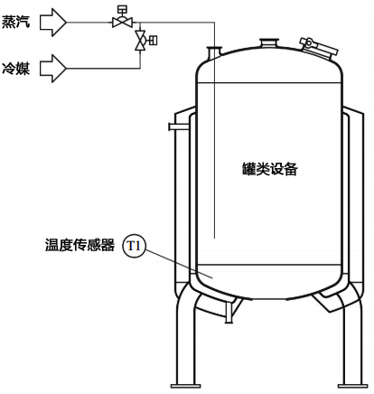 加熱或冷卻介質直接通入罐內的溫度控制系統 加熱或冷卻介質直接通入罐內的溫度控制系統