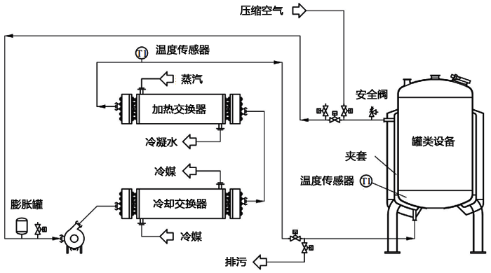 通過控溫回路進行夾套間接控溫的溫度控制系統 通過控溫回路進行夾套間接控溫的溫度控制系統