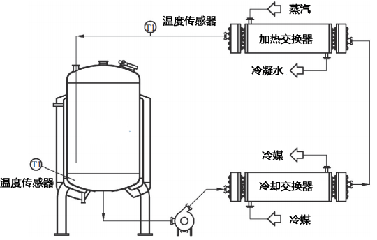 通過控溫回路進行罐內直接控溫的溫度控制系統 通過控溫回路進行罐內直接控溫的溫度控制系統