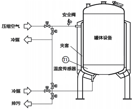 只需要冷卻功能的溶液儲存罐溫度控制設計 只需要冷卻功能的溶液儲存罐溫度控制設計
