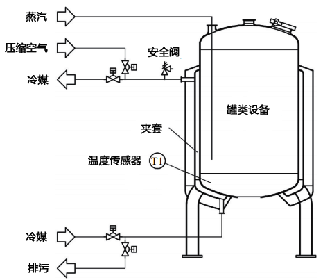 直接加熱和間接冷卻的生物廢棄物滅活罐溫度 直接加熱和間接冷卻的生物廢棄物滅活罐溫度