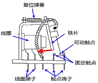 電磁繼電器基本結構 電磁繼電器基本結構