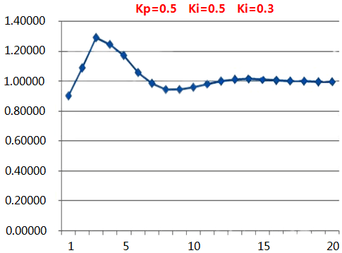 PID控制方式加水水位坐標圖 PID控制方式加水水位坐標圖