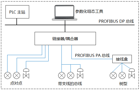 PROFIBUS PA網絡拓撲 PROFIBUS PA網絡拓撲