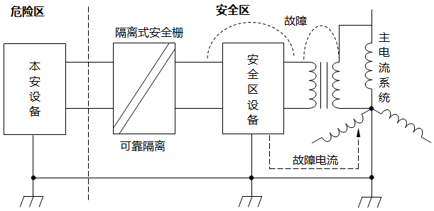 隔離式安全柵無須本安接地 隔離式安全柵無須本安接地