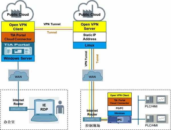 博途軟件的公有云部署(方案A)場景1 博途軟件的公有云部署(方案A)場景1