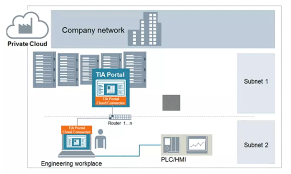 博途軟件的私有云部署場景4 博途軟件的私有云部署場景4