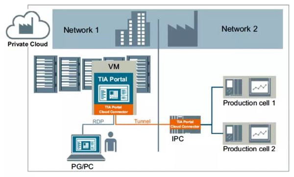 博途軟件的私有云部署場景3 博途軟件的私有云部署場景3