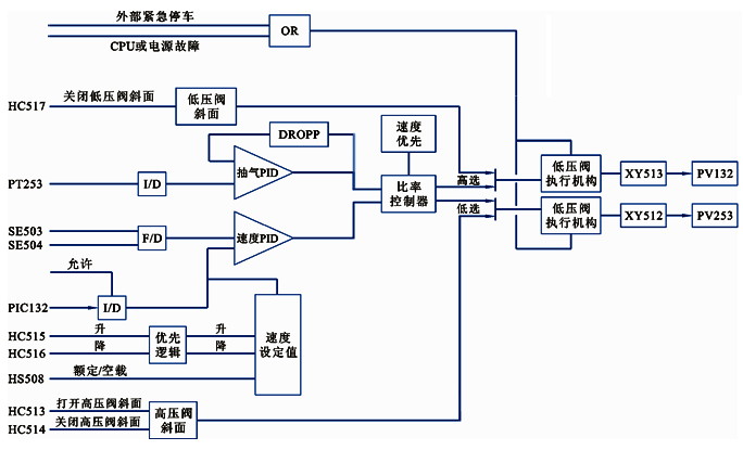100CT2系統505調速器的控制原理 100CT2系統505調速器的控制原理