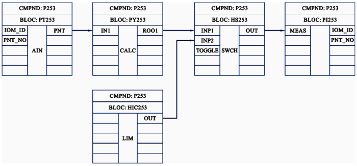 PT253帶手操器的組態回路 PT253帶手操器的組態回路