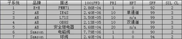達到了IEC-61511 SIL2標準 達到了IEC-61511 SIL2標準