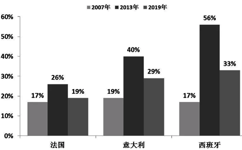 歐洲三國25歲以下年輕人的失業率情況 歐洲三國25歲以下年輕人的失業率情況