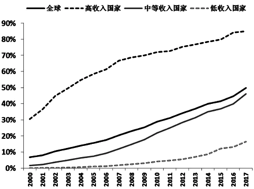 互聯網用戶占總人口比重 互聯網用戶占總人口比重