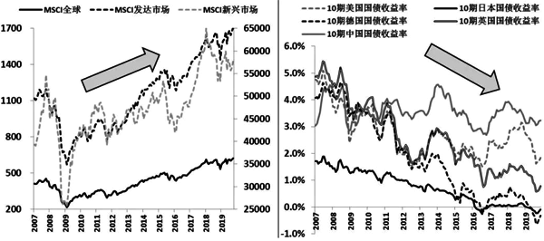 全球股指和主要國家10年期國債利率走勢 全球股指和主要國家10年期國債利率走勢