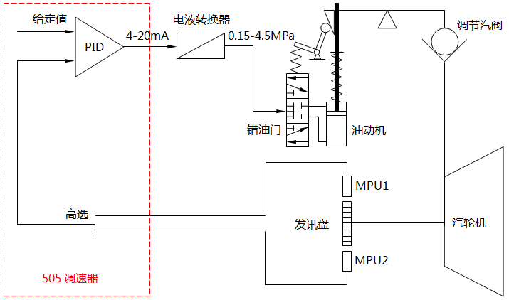 汽輪機轉速控制的基本流程 汽輪機轉速控制的基本流程