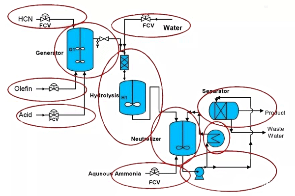 HAZOP分析步驟 HAZOP分析步驟