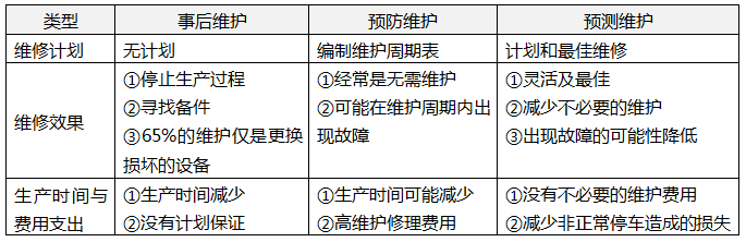 事后維護、預防維護和預測維護的對比 事后維護、預防維護和預測維護的對比