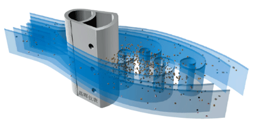 流體流過(guò)威力巴探頭兩側(cè)和背面 流體流過(guò)威力巴探頭兩側(cè)和背面