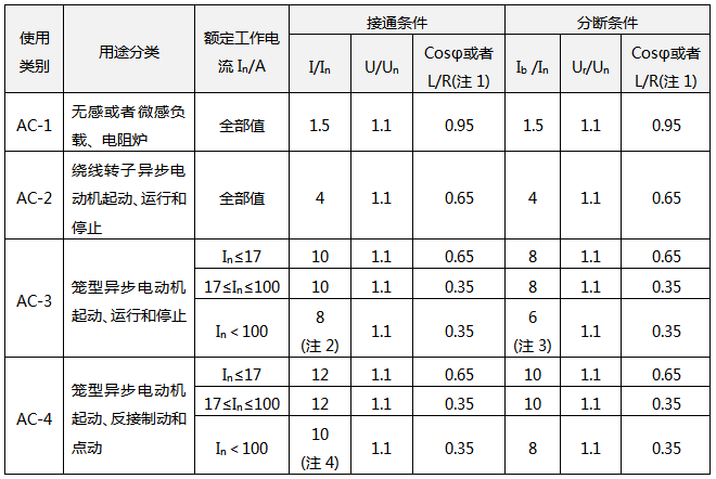 交流接觸器的使用類(lèi)別和通斷條件 交流接觸器的使用類(lèi)別和通斷條件