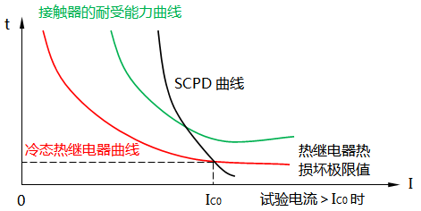 SCPD試驗中各曲線之間的關系 SCPD試驗中各曲線之間的關系