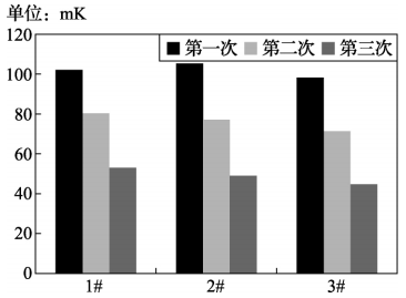 薄膜鉑電阻在0℃的熱遲滯性 薄膜鉑電阻在0℃的熱遲滯性