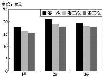 鉑絲型鉑電阻在0℃的熱遲滯性 鉑絲型鉑電阻在0℃的熱遲滯性