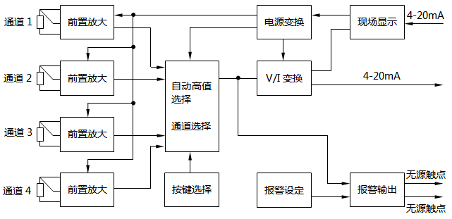 四路溫度遠傳監測儀總體設計方案 四路溫度遠傳監測儀總體設計方案