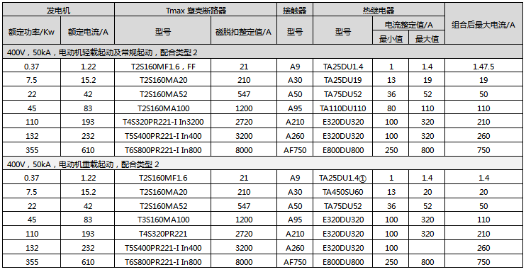 額定電壓為400V短路電流為50kA下,ABB的電動機輕載和重載直接起動配置方案 額定電壓為400V短路電流為50kA下,ABB的電動機輕載和重載直接起動配置方案