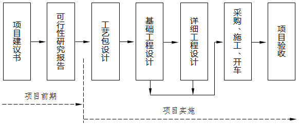 與國際接軌后通用的項目基本建設流程 與國際接軌后通用的項目基本建設流程