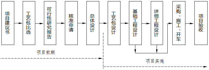實行項目核準制后的項目建設流程 實行項目核準制后的項目建設流程