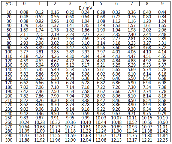 尋熱式熱電偶分度表/連續(xù)熱電偶分度表/特種測(cè)溫?zé)崦綦娎|分度表 尋熱式熱電偶分度表/連續(xù)熱電偶分度表/特種測(cè)溫?zé)崦綦娎|分度表