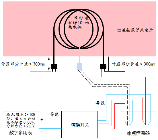 以二等標準鉑銠10-鉑熱電偶為溫度標準器時的設備連接 以二等標準鉑銠10-鉑熱電偶為溫度標準器時的設備連接