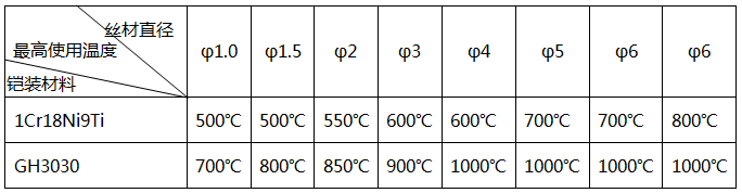 鎧裝熱電偶材料的直徑與使用溫度 鎧裝熱電偶材料的直徑與使用溫度