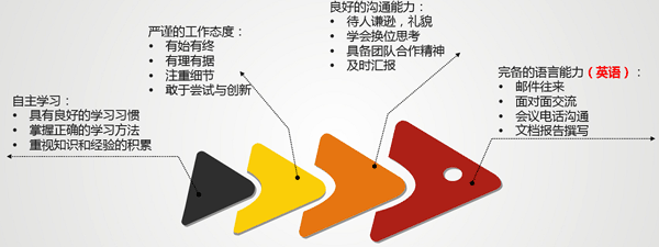 每個人都需具備的職業素養 每個人都需具備的職業素養