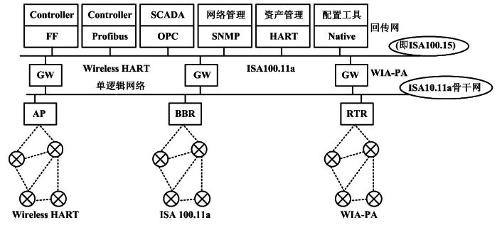 希思羅工作組融合工業無線標準第一步方案 希思羅工作組融合工業無線標準第一步方案