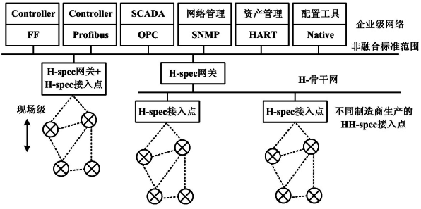 希思羅工作組融合工業無線標準第三步方案 希思羅工作組融合工業無線標準第三步方案